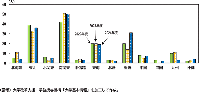 コラム５図表１　国際教養大学の地域別入学者数推移