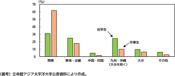 コラム５図表２　立命館アジア太平洋大学の在学生の出身地及び前年度卒業生の就業地の割合（2024年４月時点）