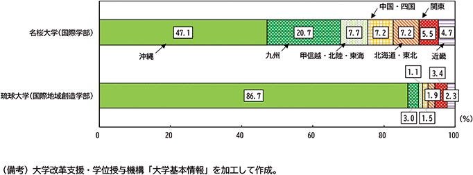 コラム５図表３　名桜大学と琉球大学の入学者の出身地割合（2024年）