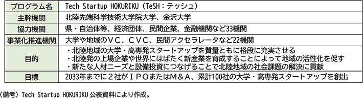 コラム６図表１　ＴｅＳＨ 概要