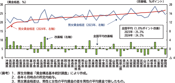 コラム１図表１：男女間賃金格差（フルタイム労働者、産業計、規模計）