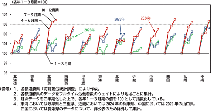 図表１－１：地域別　１人当たり所定内給与の推移（フルタイム労働者、調査産業計、規模５人以上）