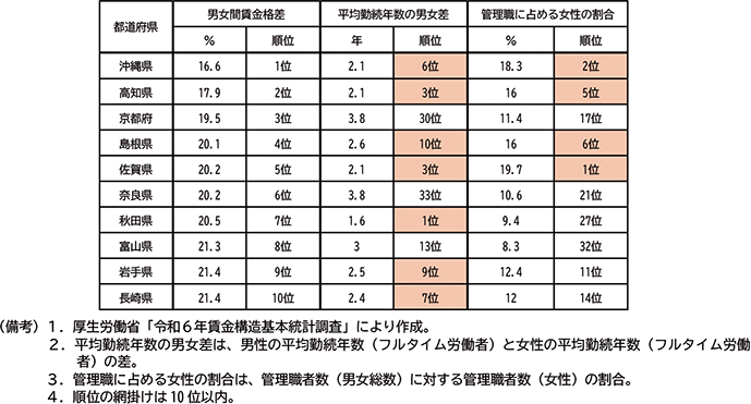 コラム１図表２：フルタイム労働者の男女間賃金格差と関連指標