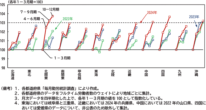 図表１－２：地域別　１人当たり決まって支給する給与の推移（フルタイム労働者、調査産業計、規模５人以上）
