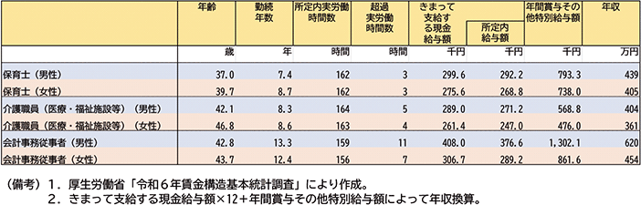 コラム１図表４：同じ職種で比べた男女間賃金格差（フルタイム労働者）