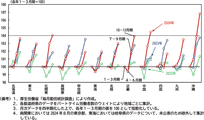 図表１－５：地域別　時間当たり給与の推移（パートタイム労働者、調査産業計、規模５人以上）