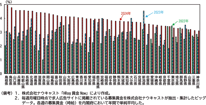 図表１－６：パート・アルバイトの募集賃金（時給）の伸び率推移（HRog賃金Now）