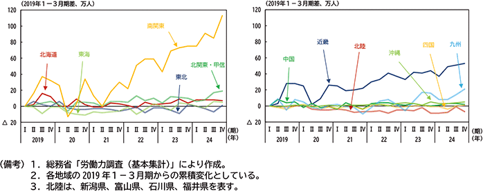 図表１－７：地域別　雇用者数推移