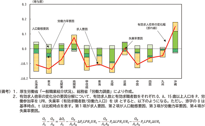 図表１－10：ハローワークの有効求人倍率（就業地別）変動幅の要因分解（2022年→2024年）