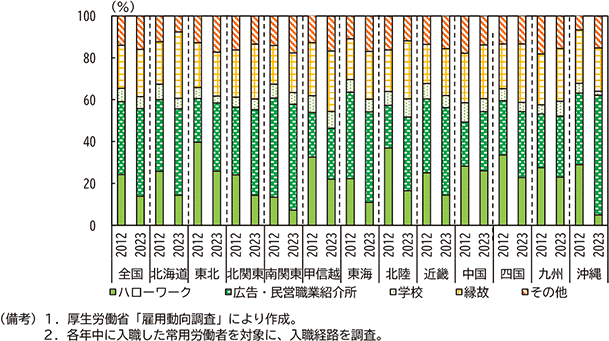 図表１－11：地域別　入職経路変化（2012年と2023年）
