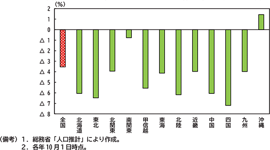 図表１－13：地域別　15～74歳人口の増減（2019年→2024年）