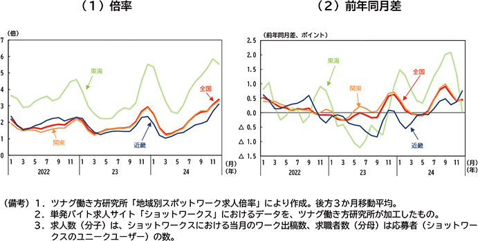 図表１－14：地域別　スポットワーク求人倍率推移