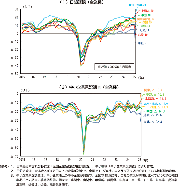 図表２－１：地域別　業況推移