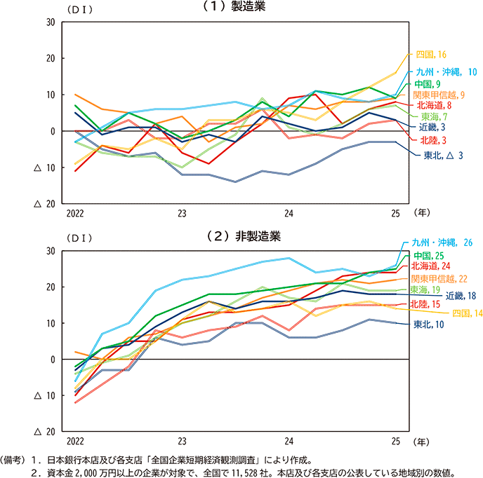 図表２－２：地域別　製造業・非製造業別業況推移（日銀短観）