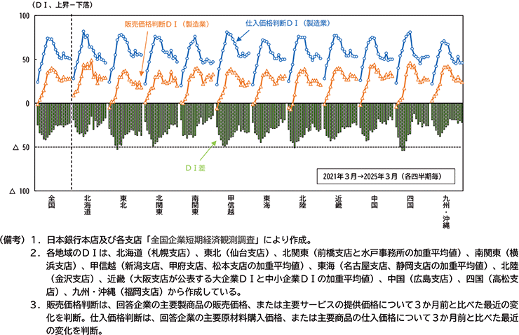 図表２－４：地域別　製造業の販売価格判断ＤＩと仕入価格判断ＤＩの差分（疑似交易条件、2021～2025年）