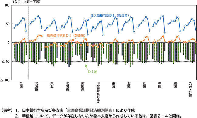 図表２－５：地域別　製造業の販売価格判断ＤＩと仕入価格判断ＤＩの差分（疑似交易条件、2007～2008年）