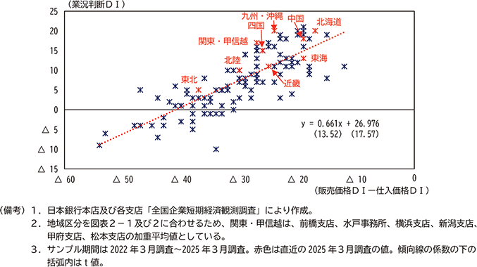 図表２－６：製造業の業況と疑似交易条件（2022～2025年）
