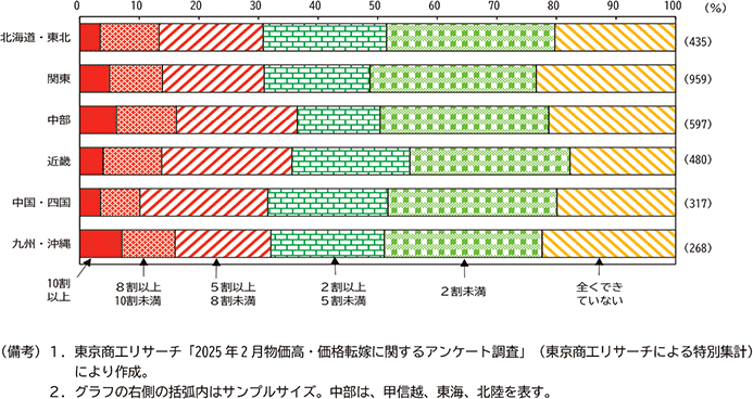 図表２－７：地域別　価格転嫁の状況（2025年２月調査）