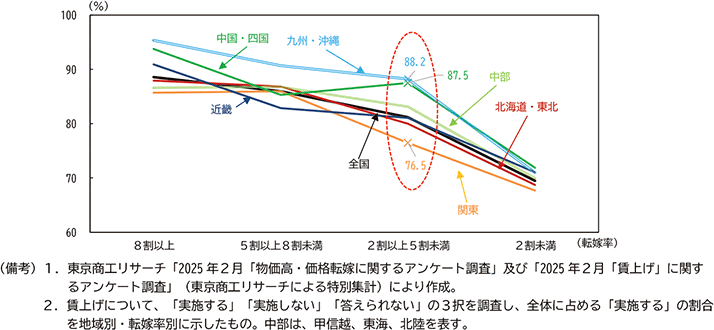 図表２－８：地域別　価格転嫁状況別賃上げの実施率（2025年２月調査）