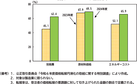 図表２－９：コスト別転嫁率