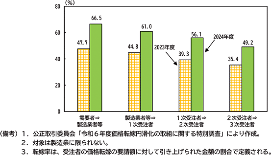 図表２－10：サプライチェーンの段階別　労務費の価格転嫁率