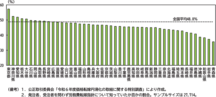 図表２－11：都道府県別　労務費転嫁指針の認知度（2024年５月末時点）