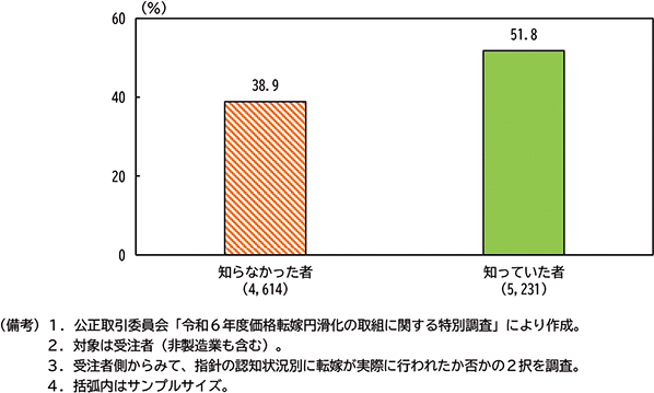 図表２－12：労務費転嫁指針の受注者側の認知状況別労務費上昇を理由とした価格転嫁が行われた割合