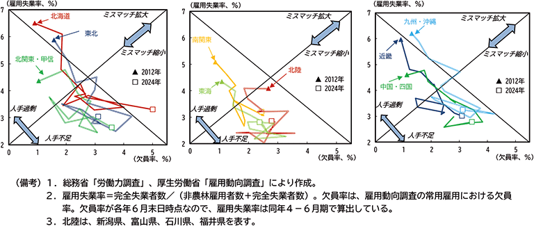 図表２－13：地域別　ＵＶ曲線（2012～2024年）