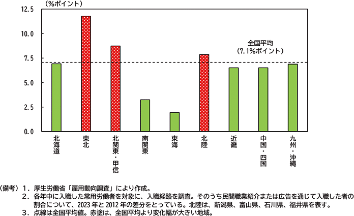 図表２－14：地域別　民間職業紹介・広告を通じた入職者割合の変化幅（2012年→2023年）