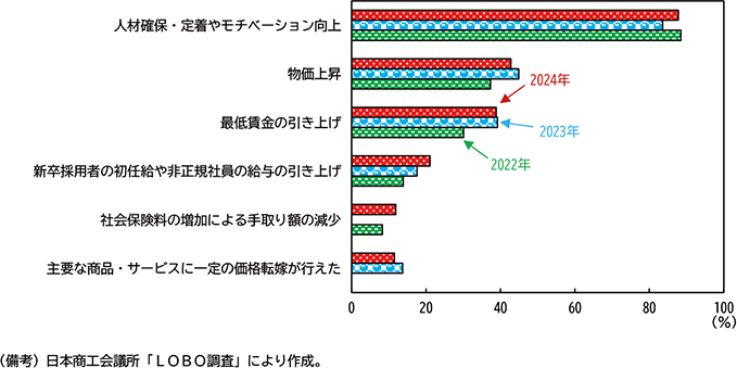 図表２－15：中小企業の賃上げ理由（日商ＬＯＢＯ調査、各年12月調査）
