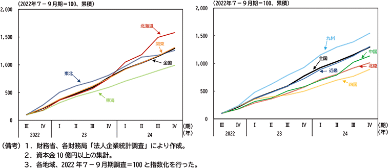 図表２－16：地域別　ソフトウェア投資（累積）推移