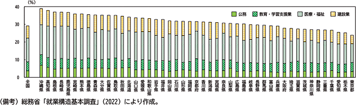 図表２－17：都道府県別　公的部門及び公的制度の影響を受ける分野の就業者比率（2022年）