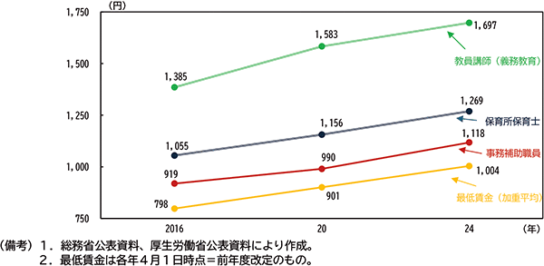 図表２－20：会計年度任用職員の賃金推移（時給）