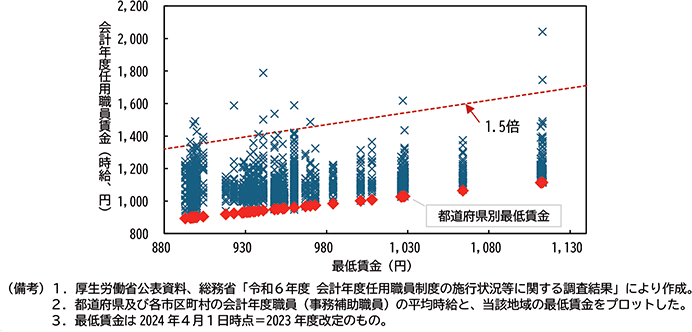 図表２－21：会計年度任用職員（事務補助職員）の給与と最低賃金（2024年４月時点）