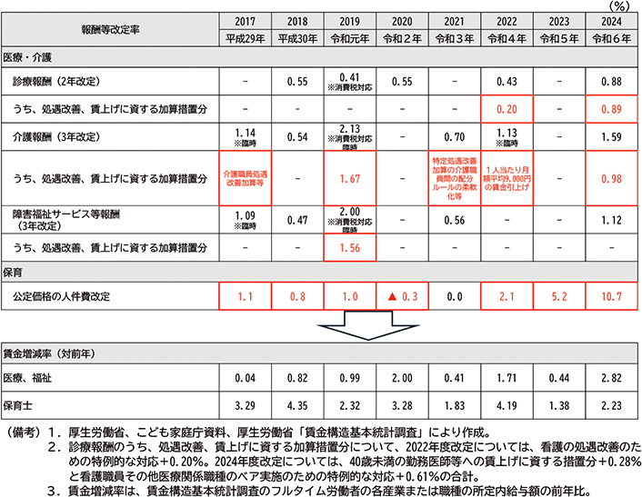 図表２－22：報酬等改定率及び賃金の増減率の推移