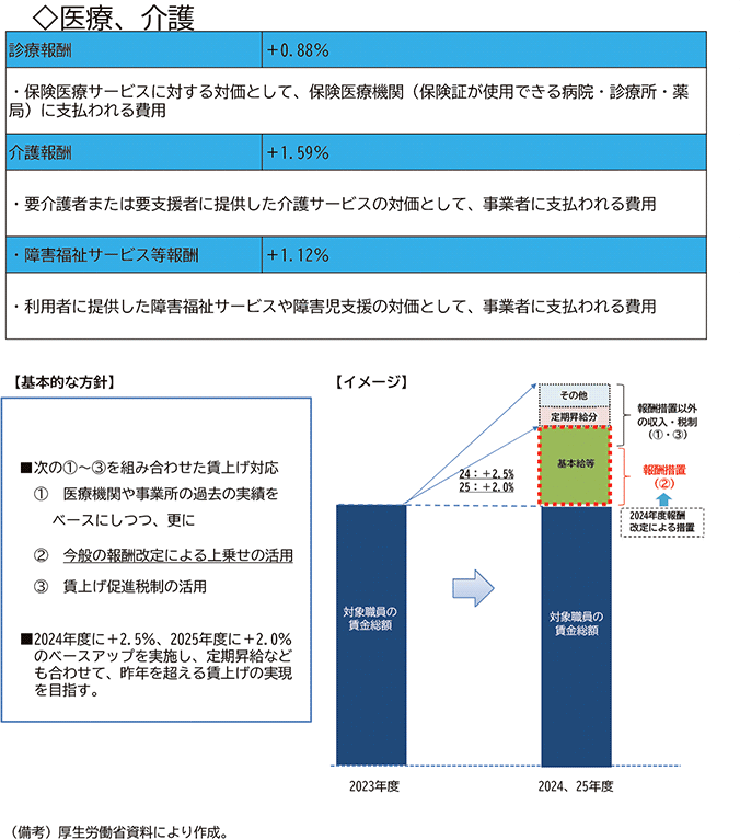 図表２－23：2024年度報酬等改定の概要