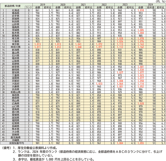 図表２－25：都道府県別　最低賃金の推移