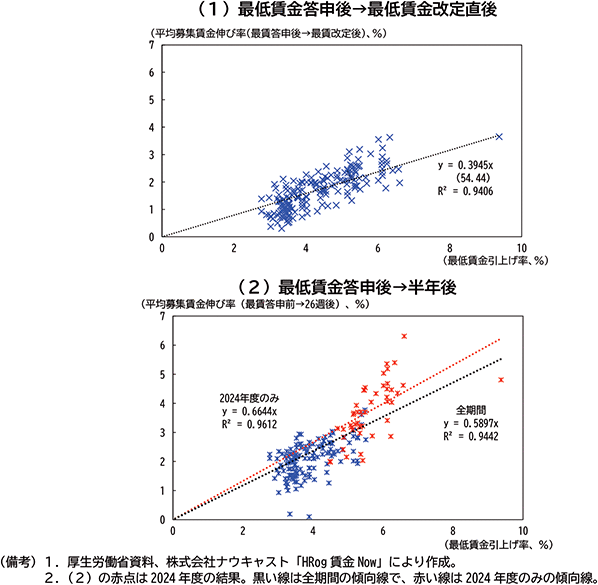 図表２－26：最低賃金引上げ率とパート・アルバイトの平均募集賃金の上昇率（2021～2024 年度）