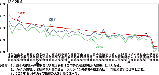 図表２－27：都道府県別　カイツ指標の推移（フルタイム労働者、所定内給与、各年12月比較）