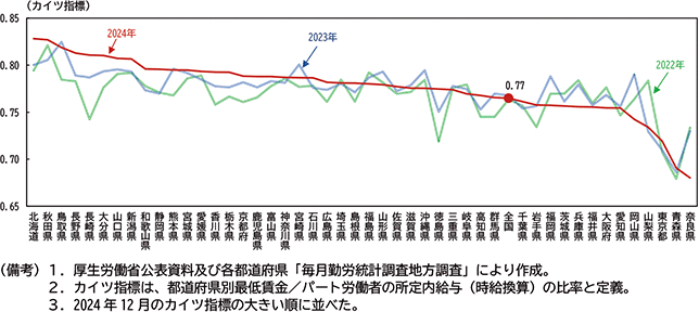 図表２－28：都道府県別　カイツ指標の推移（パート労働者、所定内給与、各年12月比較）