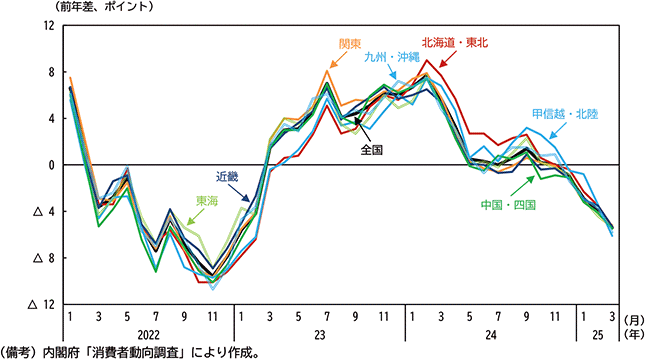 図表３－４：地域別　消費者態度指数（前年差）