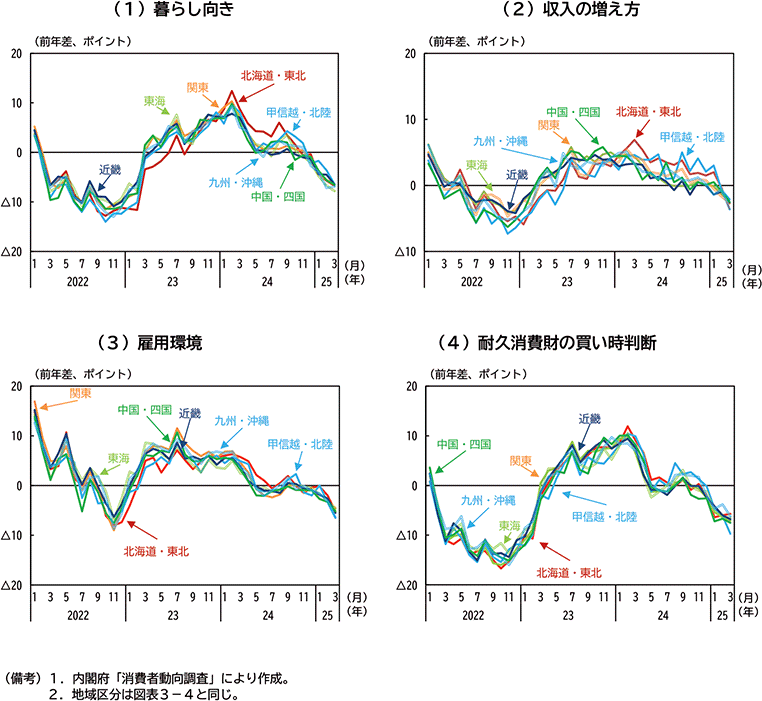 図表３－５：地域別　消費者態度指数構成要素の推移（前年差）