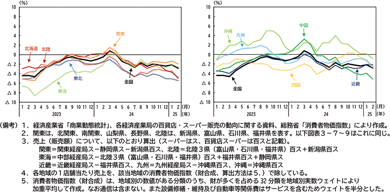図表３－６：地域別　スーパー売上推移（実質、店舗調整済、後方３ＭＡ、前年比）
