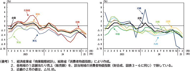 図表３－７：地域別　コンビニ売上推移（実質、店舗調整済、後方３ＭＡ、前年比）