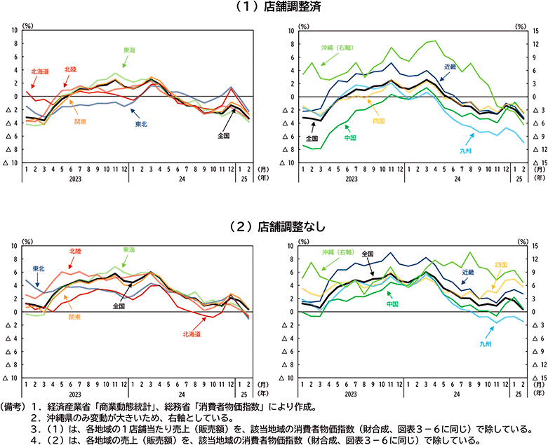 図表３－８：地域別　ドラッグストア売上推移（実質、後方３ＭＡ、前年比）