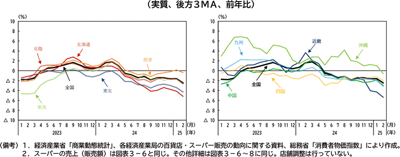 図表３－９：地域別　スーパー、コンビニ、ドラッグストアの合計販売額推移（実質、後方３ＭＡ、前年比）