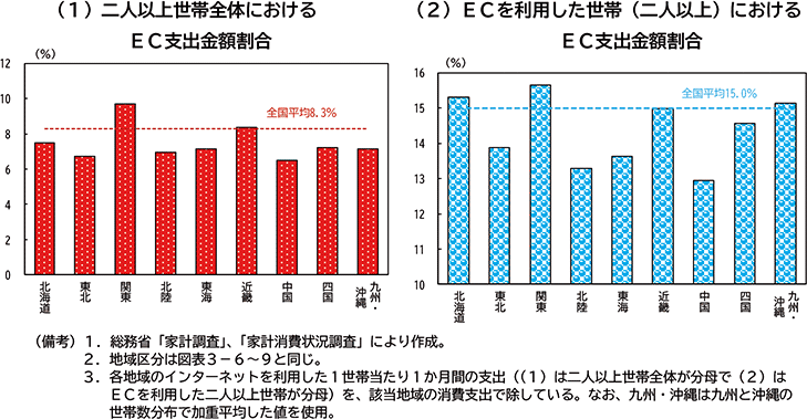 図表３－10：地域別　ＥＣ支出割合（2024年）