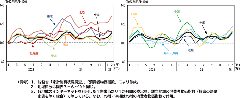 図表３－11：地域別　ＥＣを利用した家計の支出額推移（実質、後方３ＭＡ、2022年同月比）