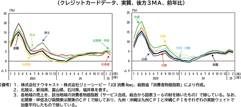 図表３－13：地域別　サービス消費動向（クレジットカードデータ、実質、後方３ＭＡ、前年比）