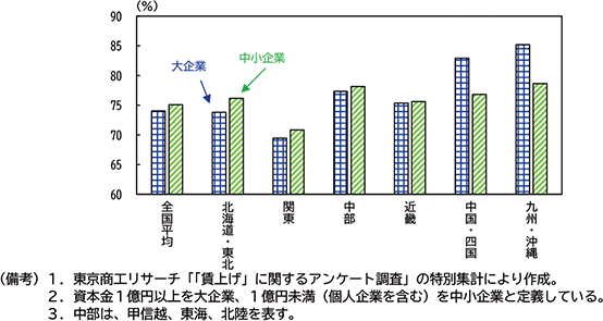 図表３－15：今年の賃上げ実施率（2025年２月調査）